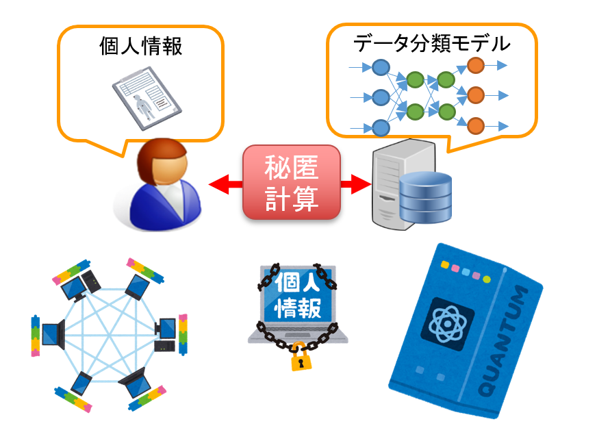 次世代ICTにおける情報セキュリティ技術・革新的情報処理機構